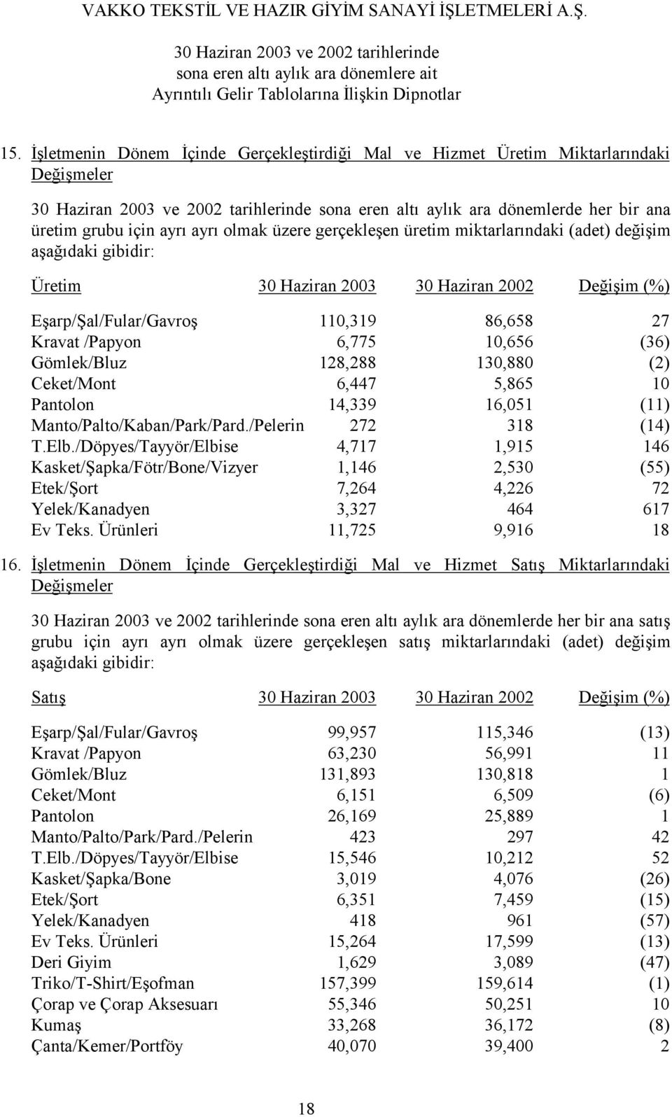 ayrı olmak üzere gerçekleşen üretim miktarlarındaki (adet) değişim aşağıdaki gibidir: Üretim Değişim (%) Eşarp/Şal/Fular/Gavroş 110,319 86,658 27 Kravat /Papyon 6,775 10,656 (36) Gömlek/Bluz 128,288