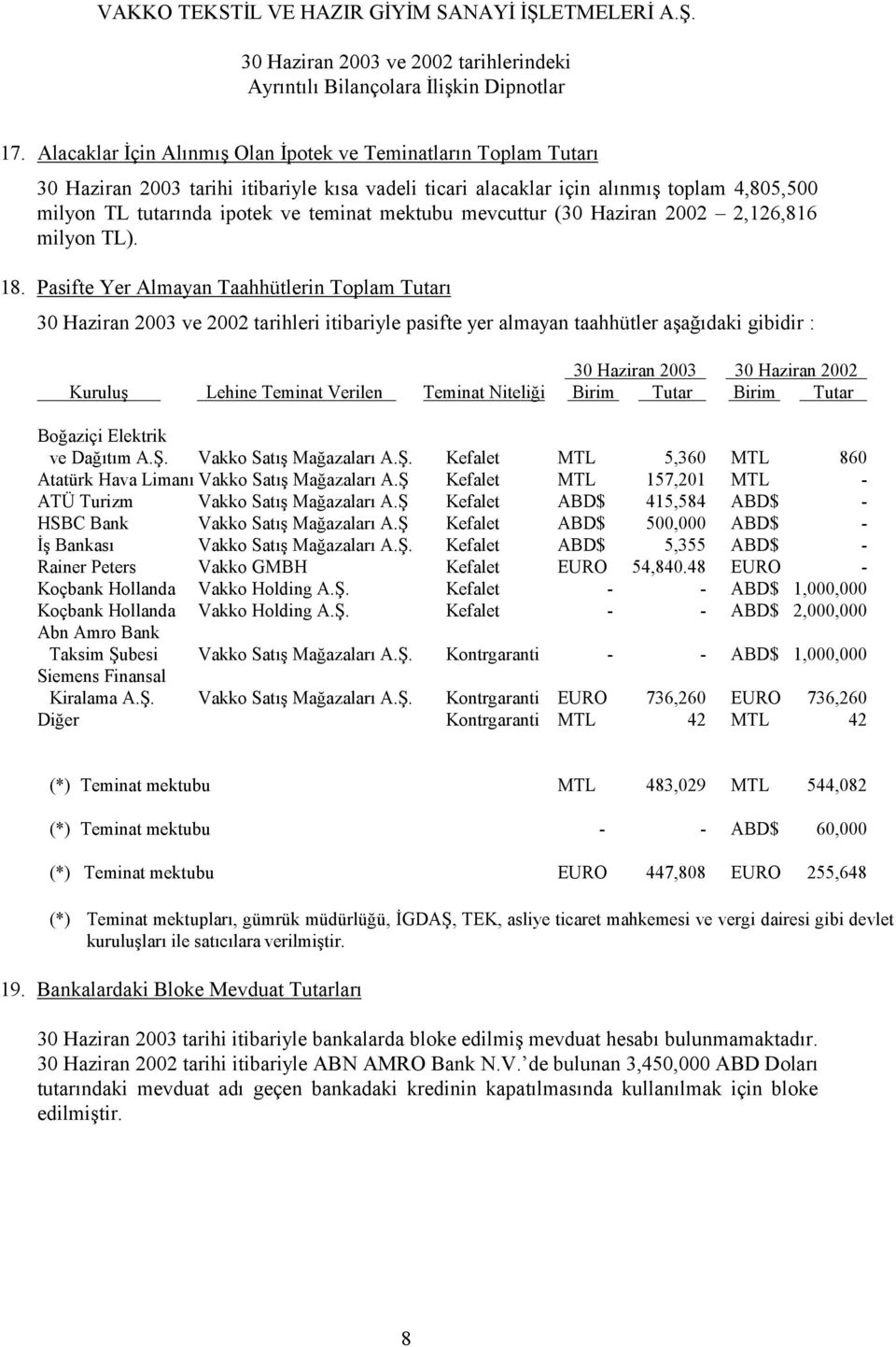 Pasifte Yer Almayan Taahhütlerin Toplam Tutarı 30 Haziran 2003 ve 2002 tarihleri itibariyle pasifte yer almayan taahhütler aşağıdaki gibidir : Kuruluş Lehine Teminat Verilen Teminat Niteliği Birim