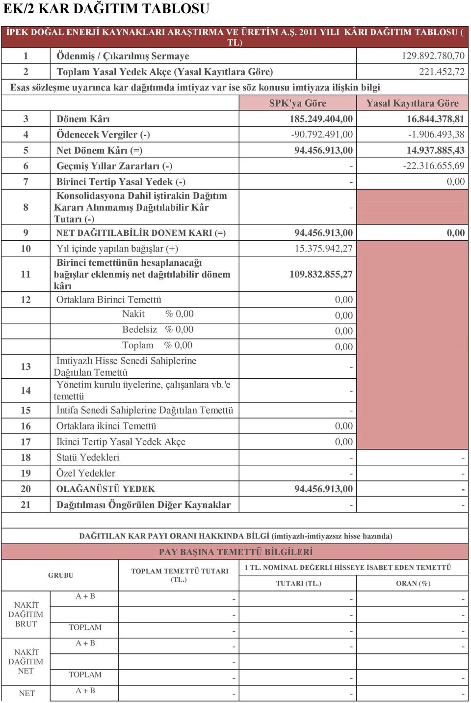 452,72 Esas sözleşme uyarınca kar dağıtımda imtiyaz var ise söz konusu imtiyaza ilişkin bilgi SPK'ya Göre Yasal Kayıtlara Göre 3 Dönem Kârı 185.249.404,00 16.844.378,81 4 Ödenecek Vergiler (-) -90.