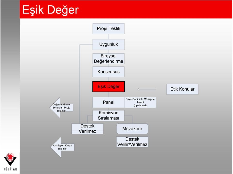 Komisyon Kararı Bildirilir Destek Verilmez Panel Komisyon Sıralaması