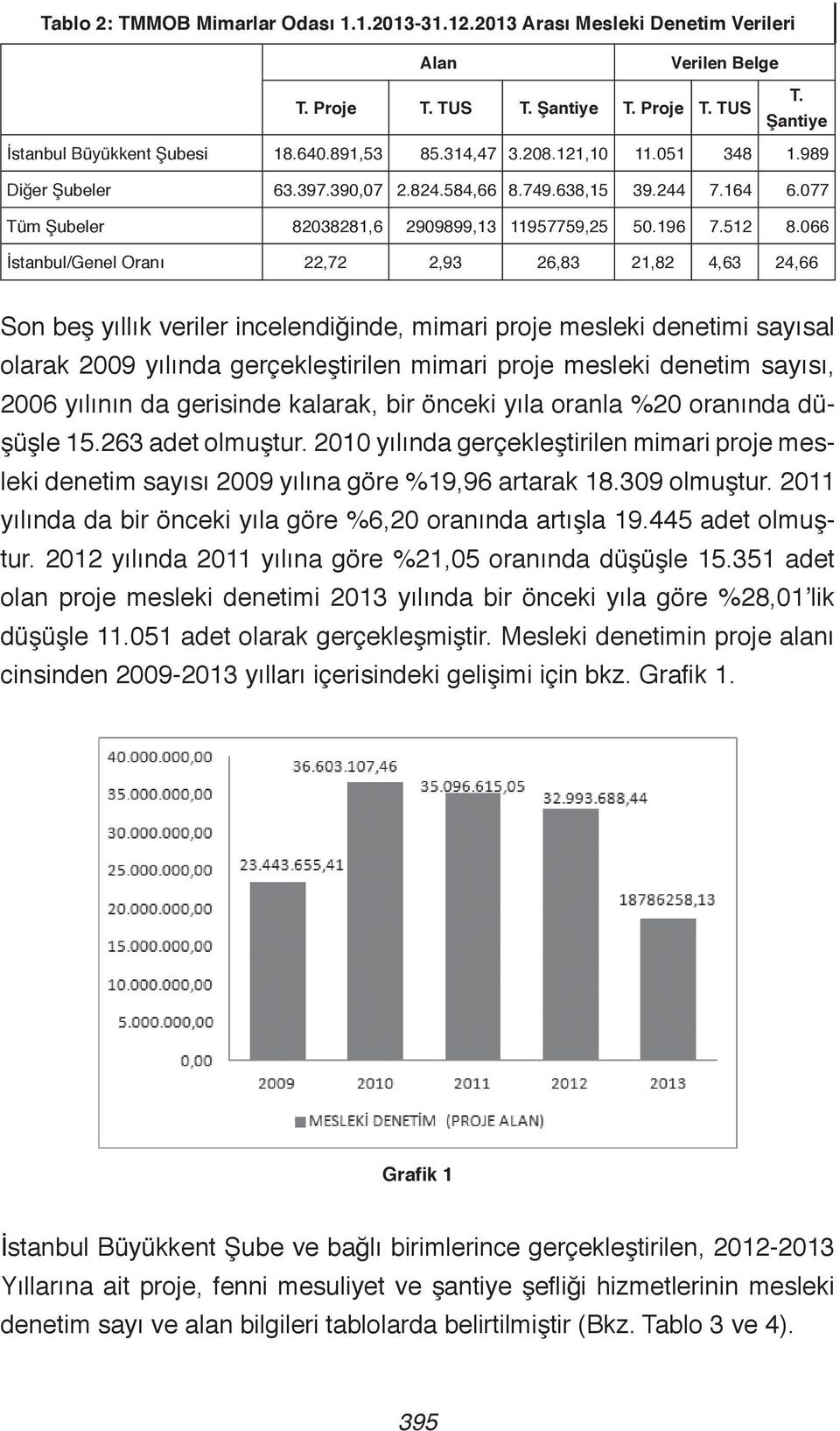 066 İstanbul/Genel Oranı 22,72 2,93 26,83 21,82 4,63 24,66 Son beş yıllık veriler incelendiğinde, mimari proje mesleki denetimi sayısal olarak 2009 yılında gerçekleştirilen mimari proje mesleki