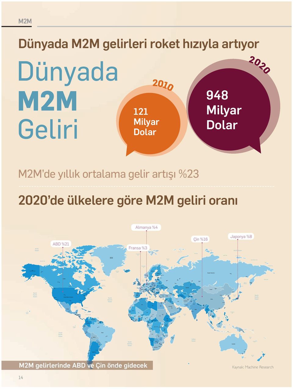 2020 de ülkelere göre M2M geliri oranı Almanya %4 Çin %16 ABD %21 Fransa