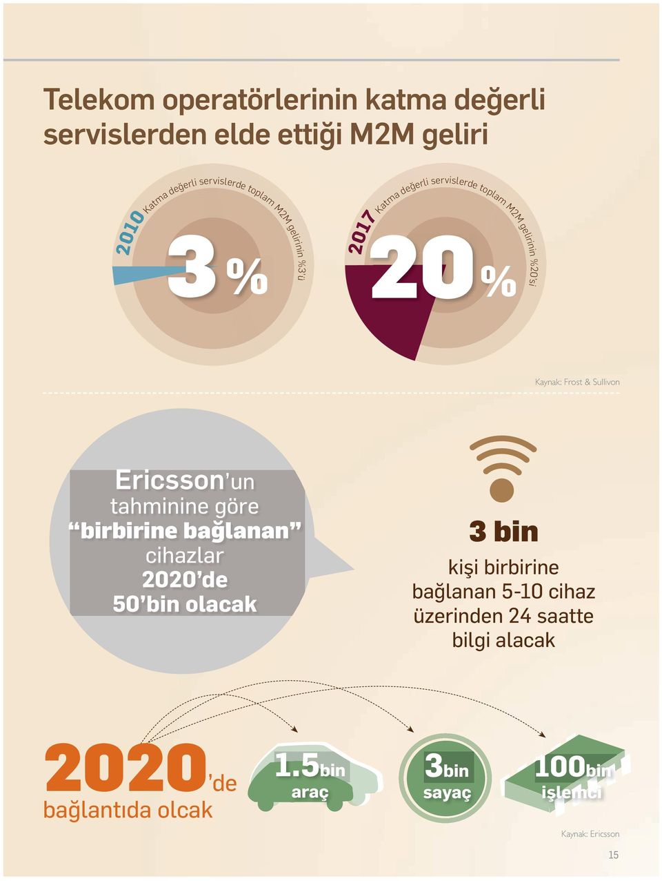 Ericsson un tahminine göre birbirine bağlanan cihazlar 2020 de 50 bin olacak 3 bin kişi birbirine bağlanan 5-10