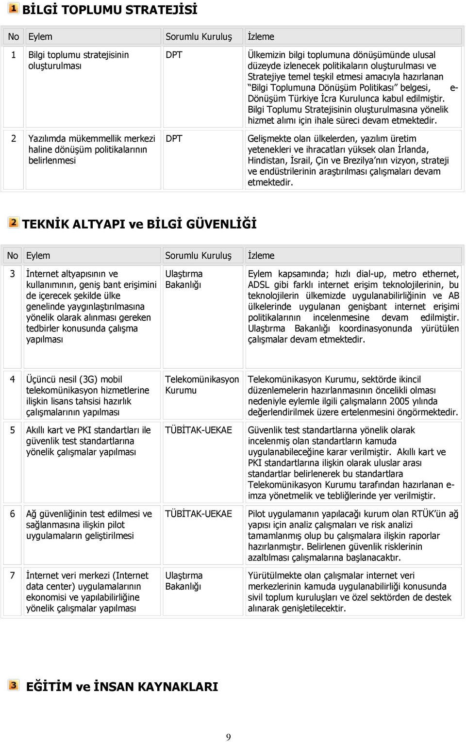 İcra Kurulunca kabul edilmiştir. Bilgi Toplumu Stratejisinin oluşturulmasına yönelik hizmet alımı için ihale süreci devam etmektedir.