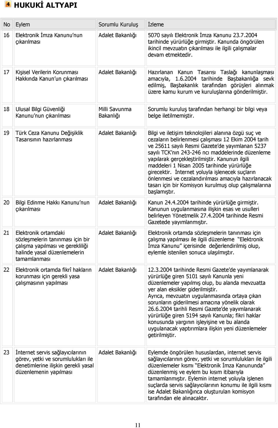 17 Kişisel Verilerin Korunması Hakkında Kanun un çıkarılması Adalet Bakanlığı Hazırlanan Kanun Tasarısı Taslağı kanunlaşması amacıyla, 1.6.