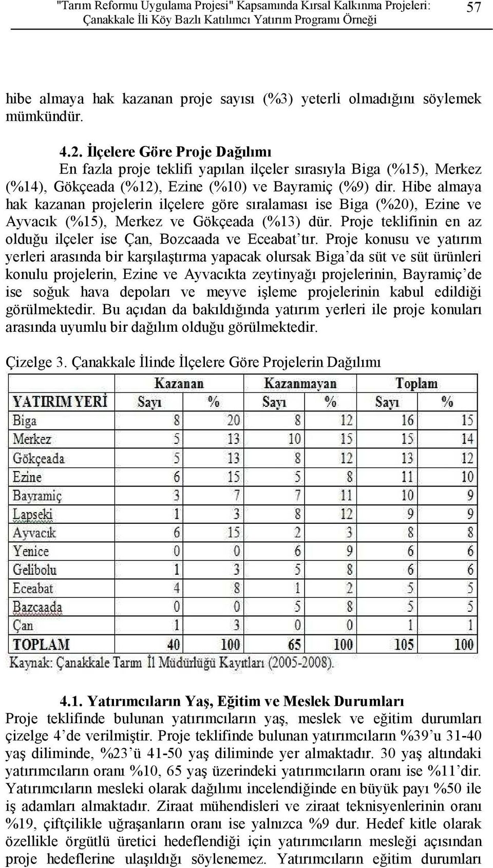 Hibe almaya hak kazanan projelerin ilçelere göre sıralaması ise Biga (%20), Ezine ve Ayvacık (%15), Merkez ve Gökçeada (%13) dür.