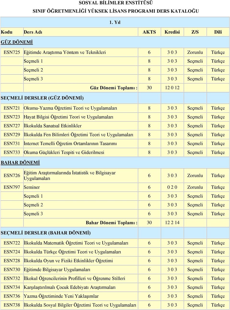 3 0 3 Seçmeli Türkçe SEÇMELİ DERSLER (GÜZ DÖNEMİ) Güz Dönemi Toplamı : 30 12 0 12 ESN721 Okuma-Yazma Öğretimi Teori ve Uygulamaları 8 3 0 3 Seçmeli Türkçe ESN723 Hayat Bilgisi Öğretimi Teori ve