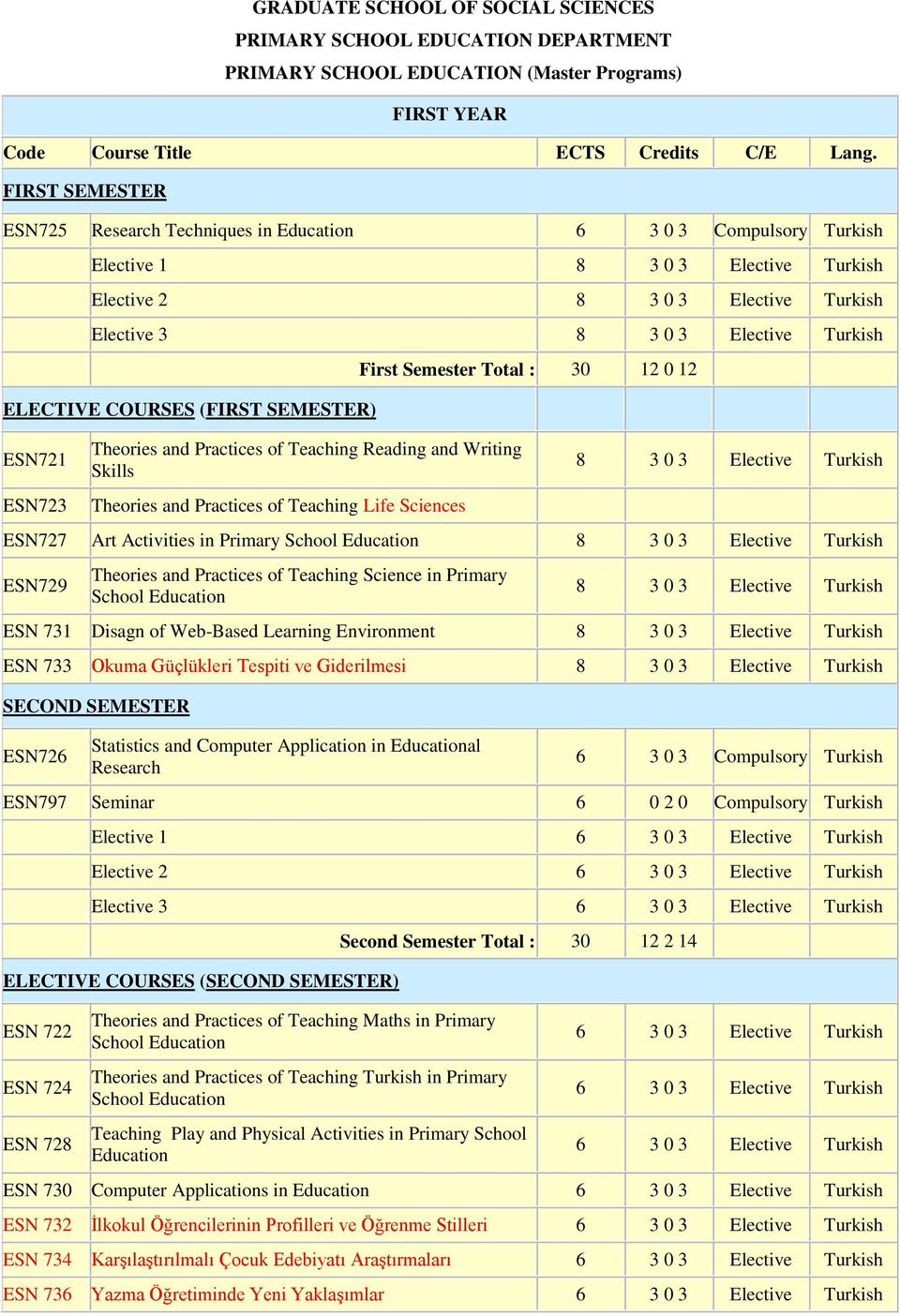 COURSES (FIRST SEMESTER) ESN721 ESN723 Theories and Practices of Teaching Reading and Writing Skills Theories and Practices of Teaching Life Sciences First Semester Total : 30 12 0 12 8 3 0 3