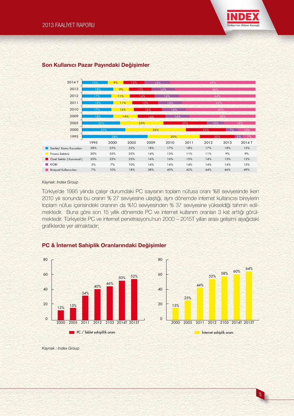 25% 18% 14% 16% 17% 13% 16% 18% 11% 15% 17% 11% 14% 5% 7% 1% 14% 14% 14% 14% 7% 1% 18% 38% 4% 42% 44% 18% 9% 13% 14% 46% 7% 15% 9% 12% 15% 49% Kaynak: Index Group Türkiye de 1995 yılında çalıșır