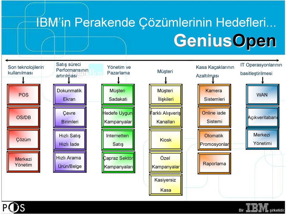 Operasyonlarının basitleştirilmesi POS Dokunmatik Ekran Müşteri Sadakati Müşteri Đlişkileri Kamera Sistemleri WAN OS/DB Çevre Birimleri Hedefe Uygun