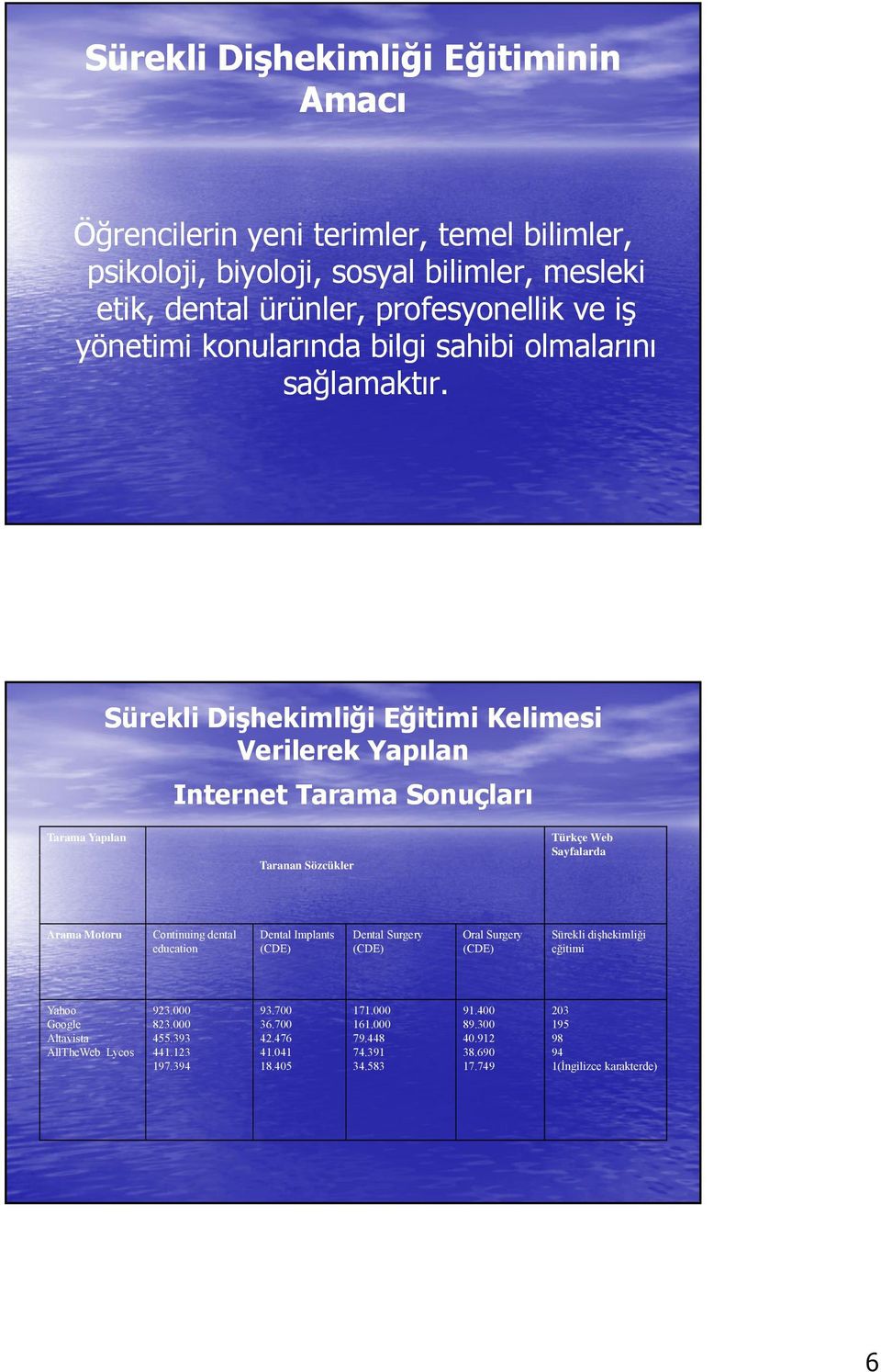 Sürekli Dişhekimliği Eğitimi Kelimesi Verilerek Yapılan Internet Tarama Sonuçları Tarama Yapılan Taranan Sözcükler Türkçe Web Sayfalarda Arama Motoru Continuing dental education