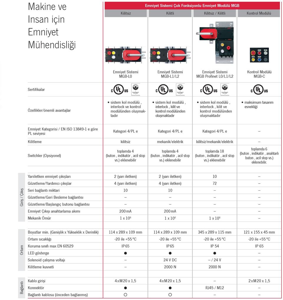 tasarım esnekliği Kategorisi / EN ISO 13849-1 e göre PL seviyesi Kilitleme Switchler (Opsiyonel) Kategori 4/PL e Kategori 4/PL e Kategori 4/PL e kilitsiz mekanik/elektrik kilitsiz/mekanik/elektrik