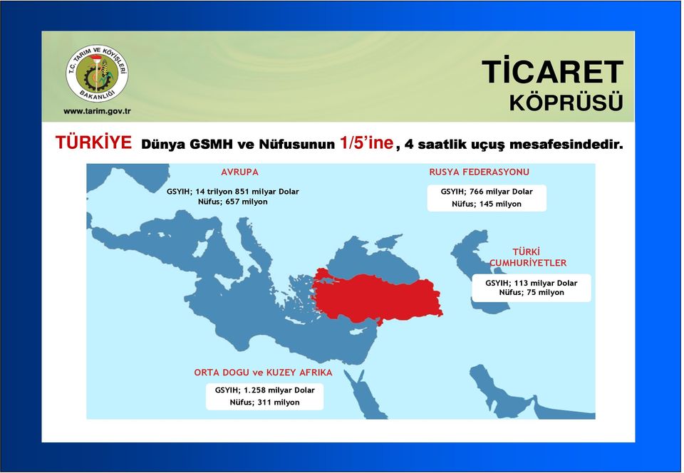 AVRUPA GSYIH; 14 trilyon 851 milyar Dolar Nüfus; 657 milyon RUSYA FEDERASYONU GSYIH; 766 milyar