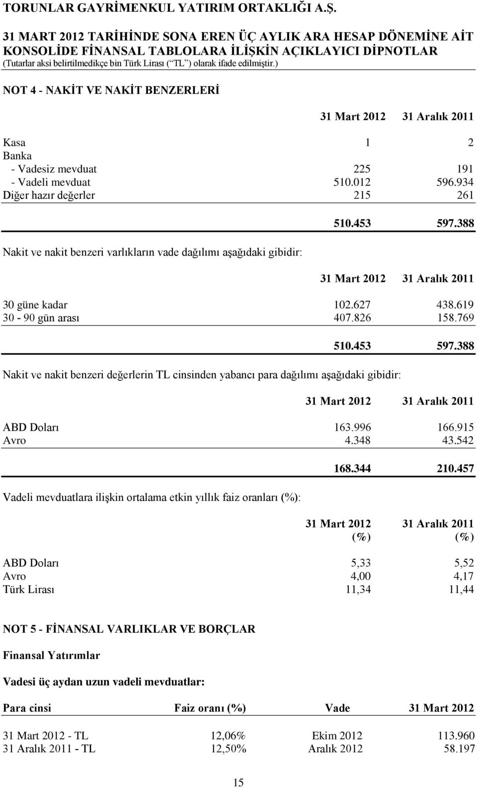 769 Nakit ve nakit benzeri değerlerin TL cinsinden yabancı para dağılımı aşağıdaki gibidir: 510.453 597.388 ABD Doları 163.996 166.915 Avro 4.348 43.