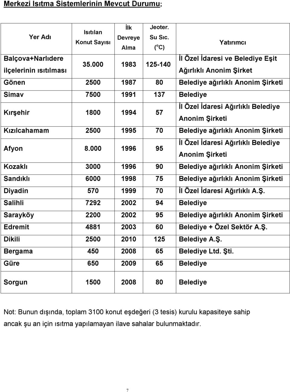 Belediye Anonim Şirketi Kızılcahamam 2500 1995 70 Belediye ağırlıklı Anonim Şirketi Afyon 8.