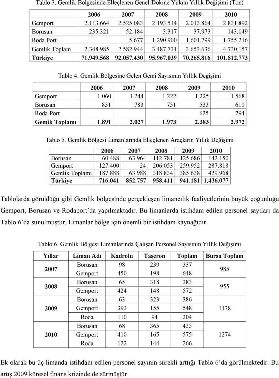 Gemlik Bölgesine Gelen Gemi Sayısının Yıllık Değişimi 2006 2007 2008 2009 2010 Gemport 1.060 1.244 1.222 1.225 1.568 Borusan 831 783 751 533 610 Roda Port 625 794 Gemik Toplamı 1.891 2.027 1.973 2.