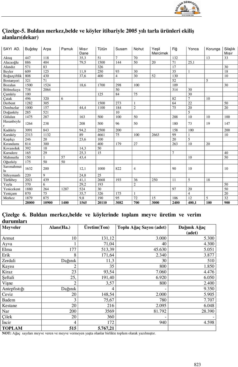 30 Beyler 609 125 11,9 250 93 30 35 1 18 Boğazçiftlik 808 430 37,6 400 4 30 52 130 10 Bostanyeri 321 71 52 5 Bozalan 1500 1524 18,6 1700 298 100 109 30 Bölmekaya 738 2064 50 314 30 Çamköy 100 125 84