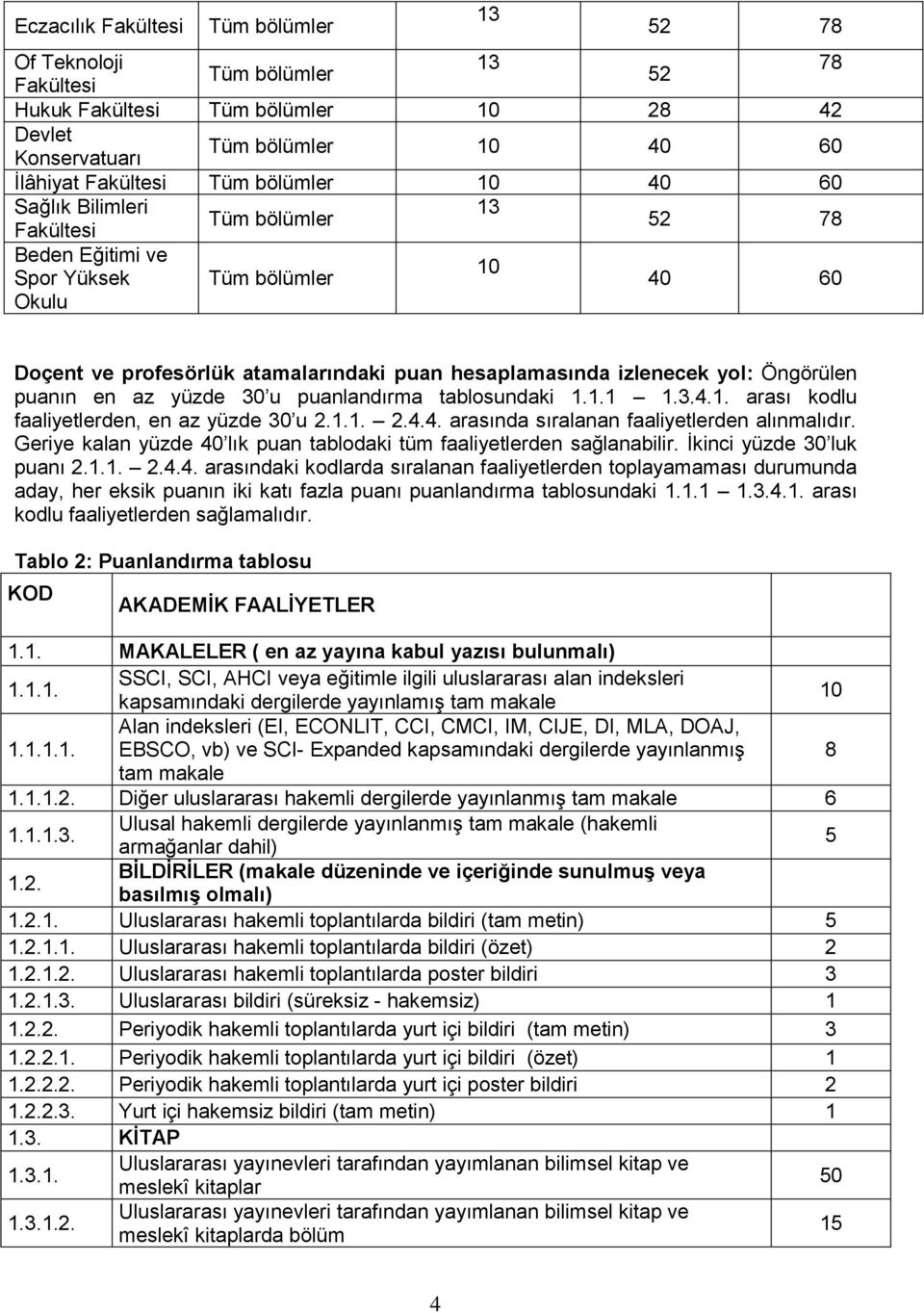 Geriye kalan yüzde 40 lık puan tablodaki tüm faaliyetlerden sağlanabilir. İkinci yüzde 0 luk puanı 2.1.1. 2.4.4. arasındaki kodlarda sıralanan faaliyetlerden toplayamaması durumunda aday, her eksik puanın iki katı fazla puanı puanlandırma tablosundaki 1.