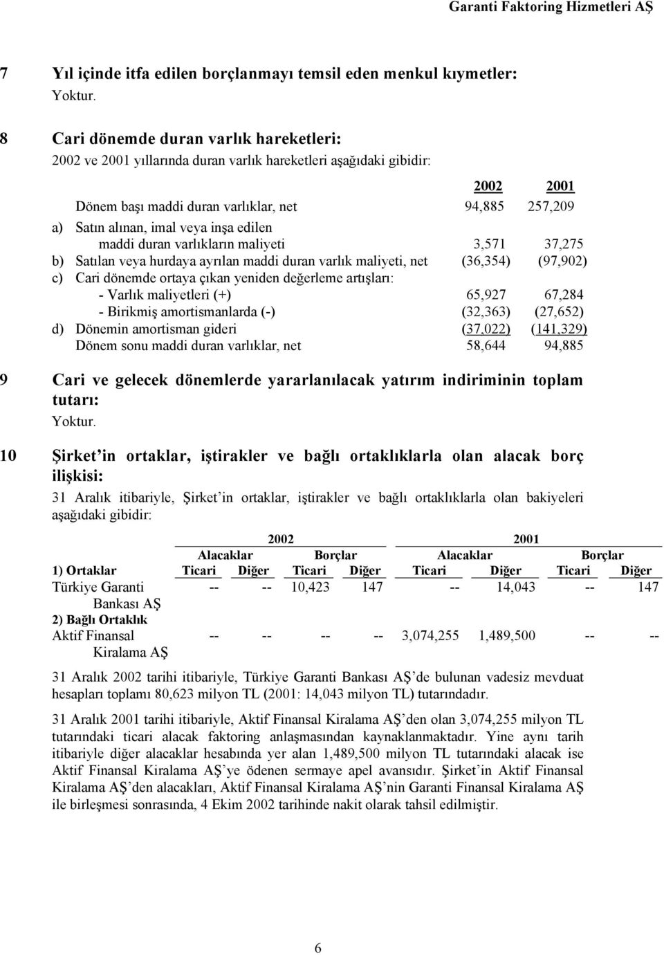 c) Cari dönemde ortaya çıkan yeniden değerleme artışları: - Varlık maliyetleri (+) 65,927 67,284 - Birikmiş amortismanlarda (-) (32,363) (27,652) d) Dönemin amortisman gideri (37,022) (141,329) Dönem