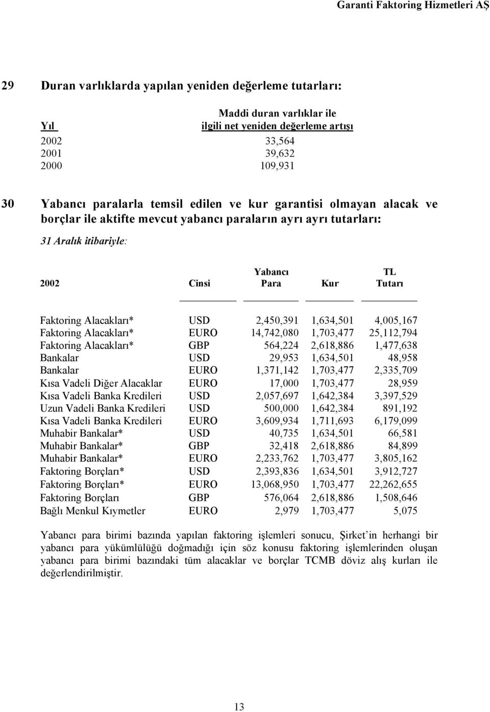 1,634,501 4,005,167 Faktoring Alacakları* EURO 14,742,080 1,703,477 25,112,794 Faktoring Alacakları* GBP 564,224 2,618,886 1,477,638 Bankalar USD 29,953 1,634,501 48,958 Bankalar EURO 1,371,142