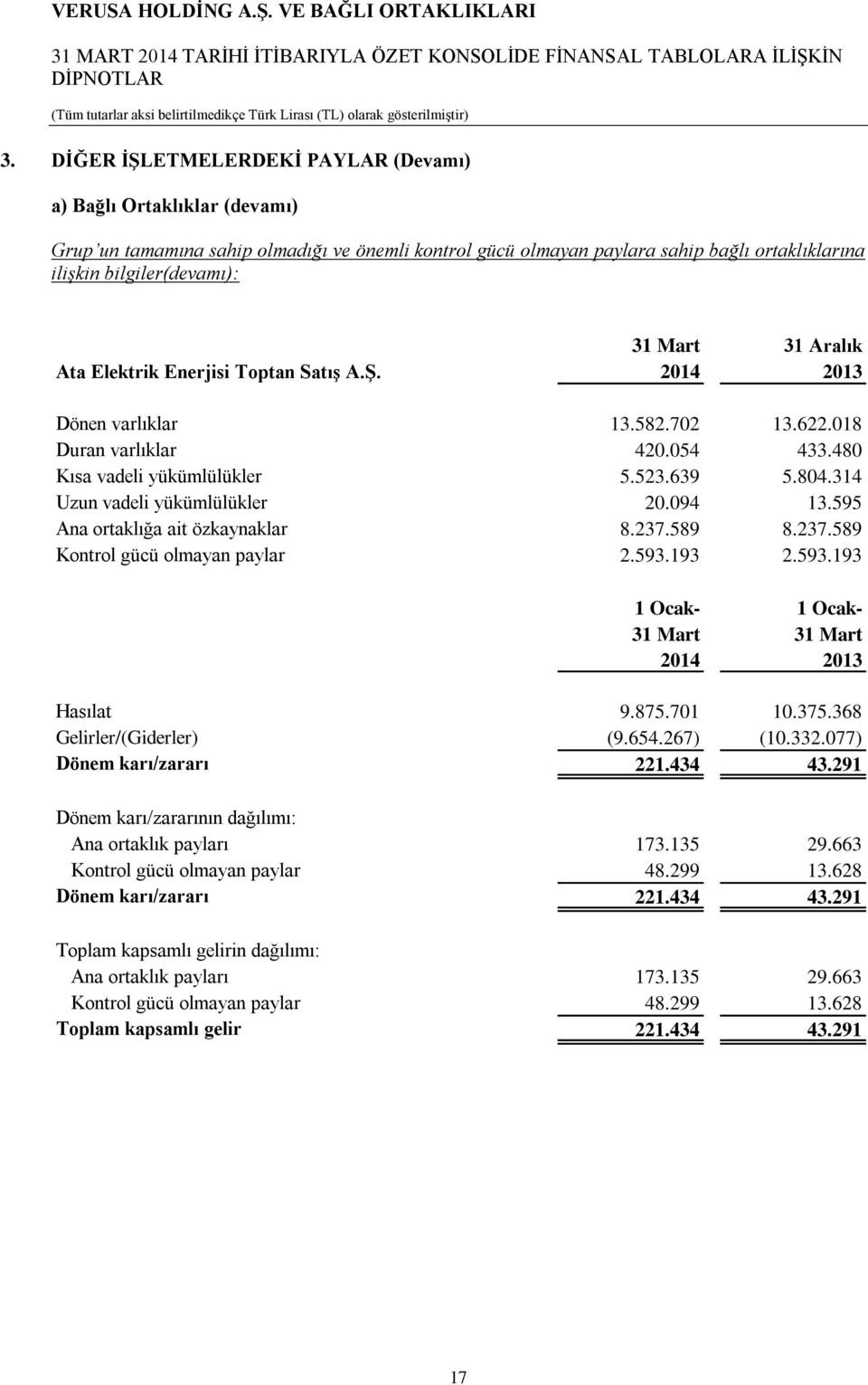 595 Ana ortaklığa ait özkaynaklar 8.237.589 8.237.589 Kontrol gücü olmayan paylar 2.593.193 2.593.193 1 Ocak- 1 Ocak- 31 Mart 31 Mart 2014 2013 Hasılat 9.875.701 10.375.368 Gelirler/(Giderler) (9.654.