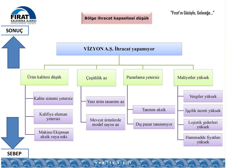 sistemi yetersiz Yeni ürün tasarımı az Vergiler yüksek Kalifiye eleman yetersiz Makine/Ekipman eksik