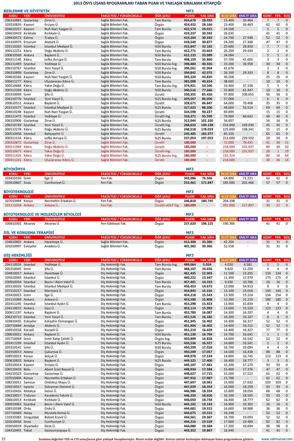 635-41 41 0 109410572 Edirne Trakya Ü. Sağlık Bilimleri Fak. Örgün 419,204 30.592 24.700 27.948 52 52 0 101410975 Erzurum Atatürk Ü. Sağlık Bilimleri Fak. Örgün 418,540 30.877 24.200 27.