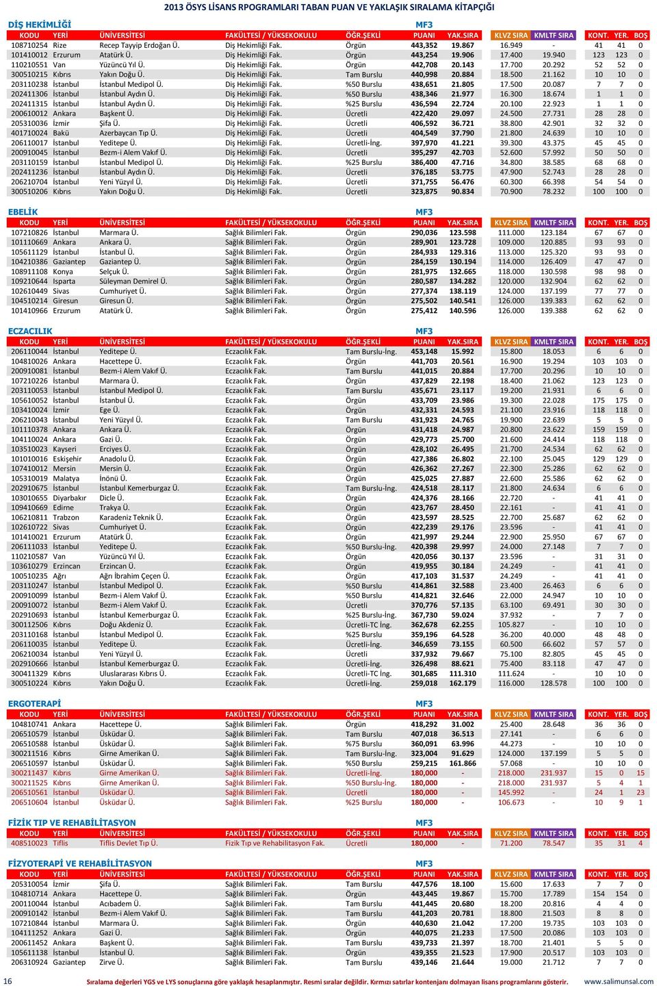 162 10 10 0 203110238 İstanbul İstanbul Medipol Ü. Diş Hekimliği Fak. %50 Burslu 438,651 21.805 17.500 20.087 7 7 0 202411306 İstanbul İstanbul Aydın Ü. Diş Hekimliği Fak. %50 Burslu 438,346 21.