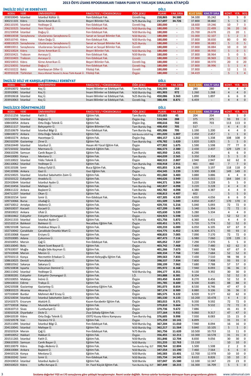 180,000-21.700 22.499 36 20 16 201210058 İstanbul Doğuş Ü. Fen-Edebiyat Fak. %50 Burslu-İng. 180,000-25.700 26.678 21 20 1 408810038 Saraybosna Uluslararası Saraybosna Ü. Sanat ve Sosyal Bilimler Fak.