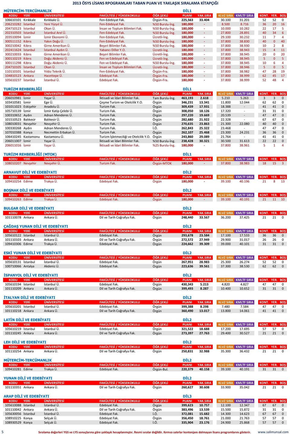 %50 Burslu-İng. 180,000-27.800 28.891 40 34 6 203510094 İzmir İzmir Ekonomi Ü. Fen-Edebiyat Fak. Ücretli-İng. 180,000-29.100 30.232 11 7 4 300511152 Kıbrıs Yakın Doğu Ü. Fen-Edebiyat Fak. %50 Burslu-İng.