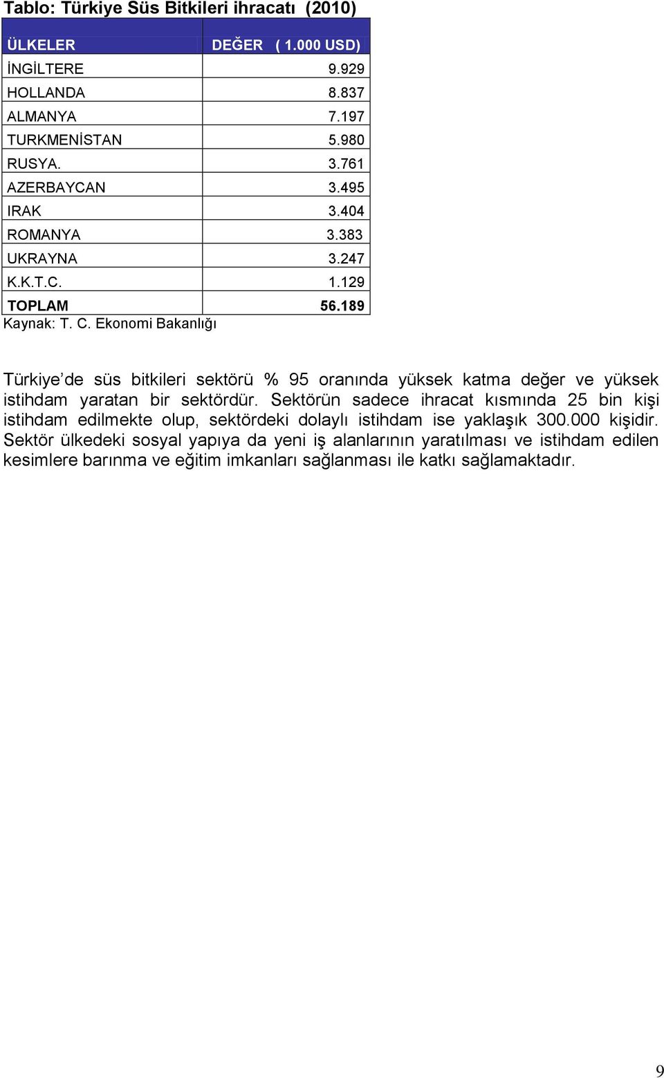 Ekonomi Bakanlığı Türkiye de süs bitkileri sektörü % 95 oranında yüksek katma değer ve yüksek istihdam yaratan bir sektördür.