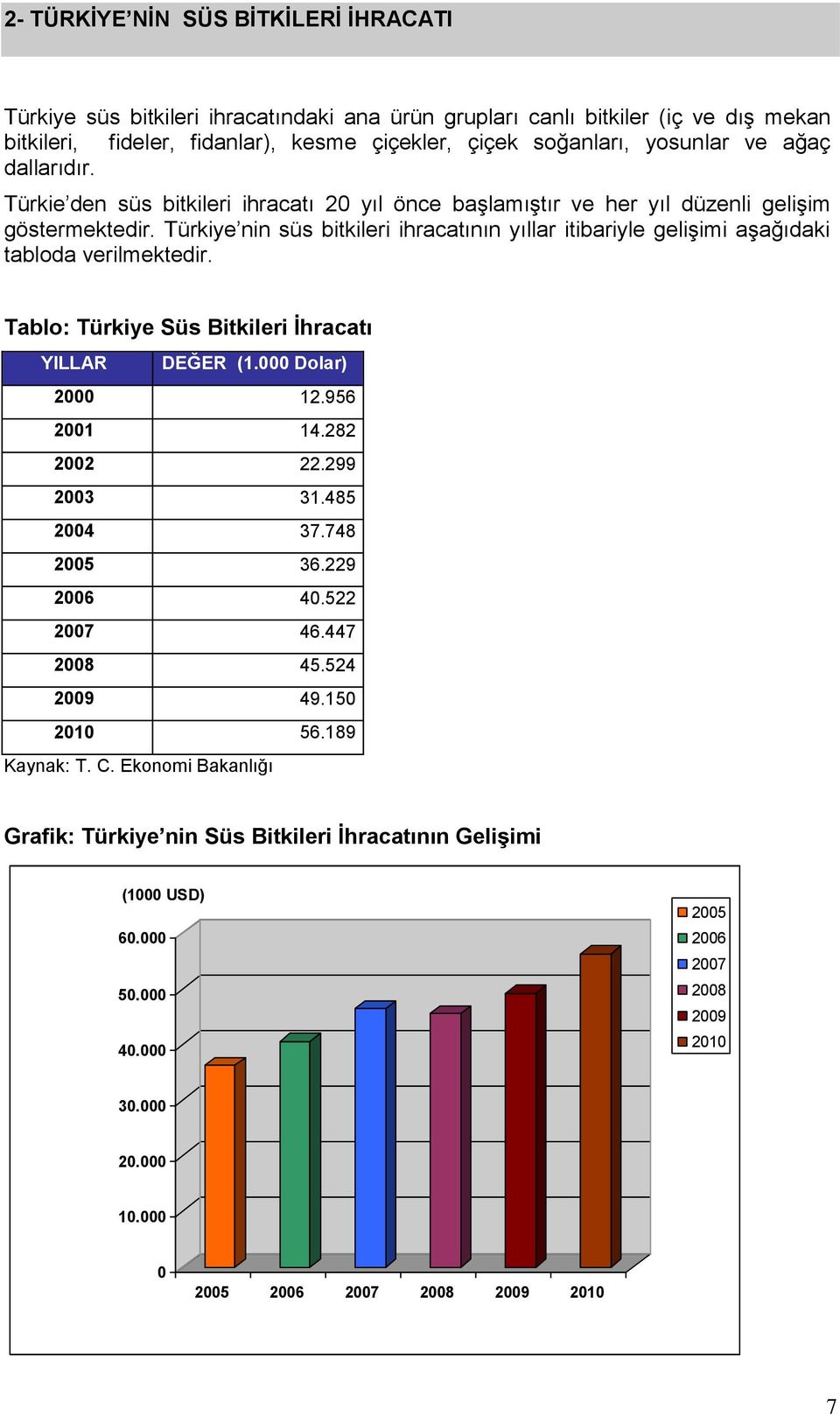 Türkiye nin süs bitkileri ihracatının yıllar itibariyle gelişimi aşağıdaki tabloda verilmektedir. Tablo: Türkiye Süs Bitkileri Ġhracatı YILLAR DEĞER (1.000 Dolar) 2000 12.956 2001 14.282 2002 22.