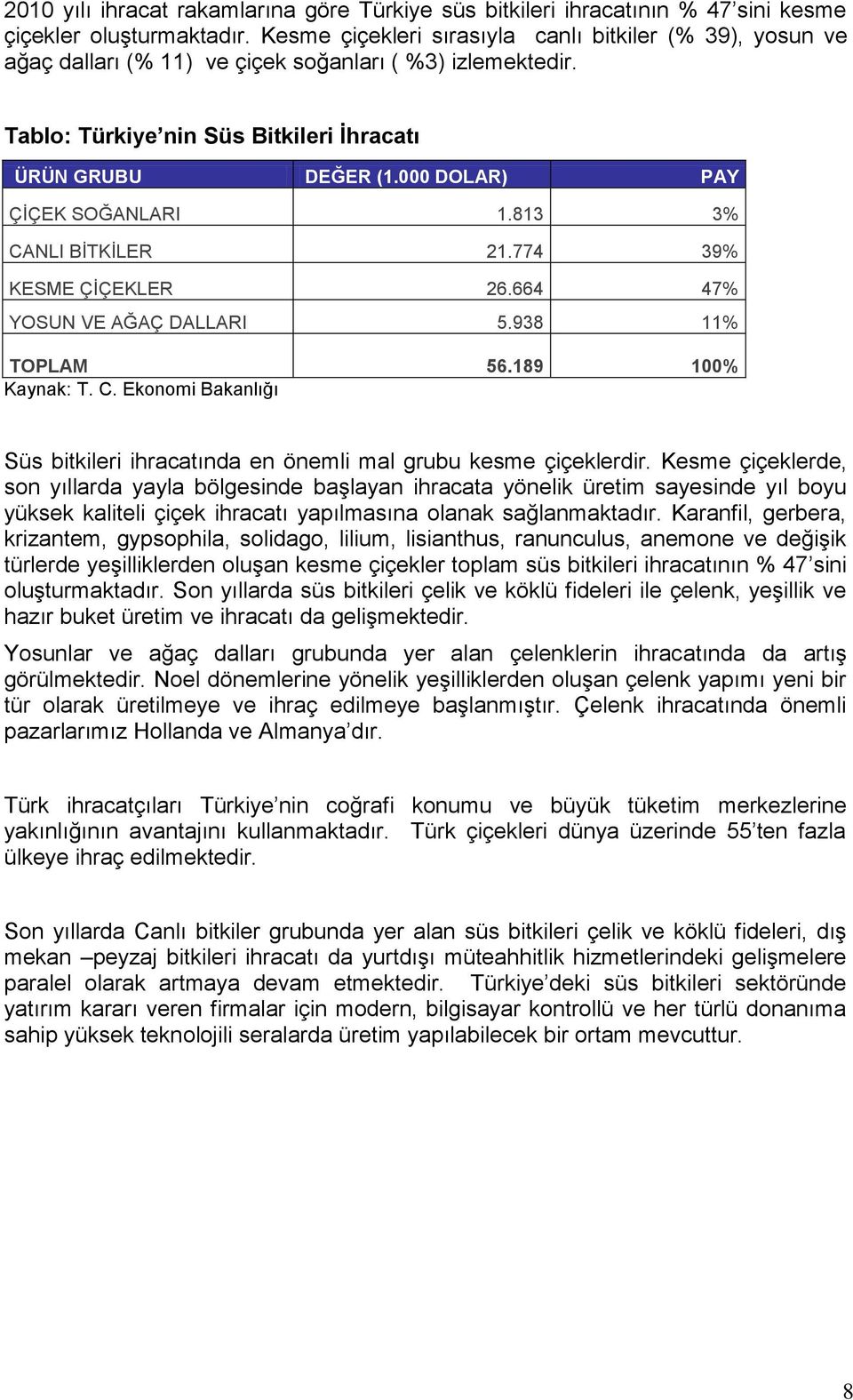 000 DOLAR) PAY ÇĠÇEK SOĞANLARI 1.813 3% CANLI BĠTKĠLER 21.774 39% KESME ÇĠÇEKLER 26.664 47% YOSUN VE AĞAÇ DALLARI 5.938 11% TOPLAM 56.189 100% Kaynak: T. C. Ekonomi Bakanlığı Süs bitkileri ihracatında en önemli mal grubu kesme çiçeklerdir.