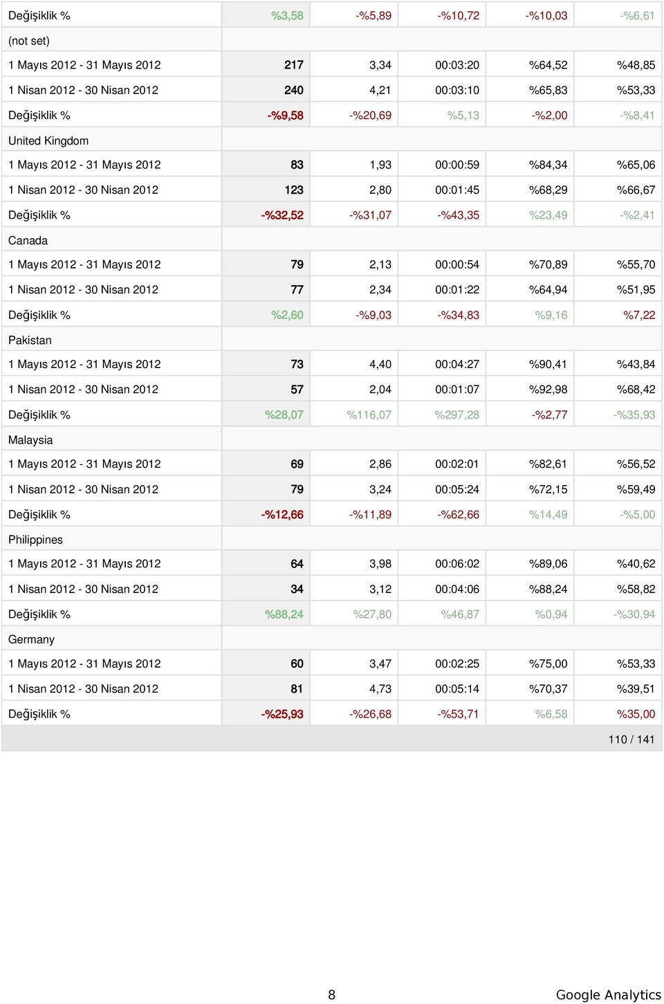 Mayıs 212 79 2,13 ::54 %7,89 %55,7 1 Nisan 212-3 Nisan 212 77 2,34 :1:22 %64,94 %51,95 Değişiklik % %2,6 -%9,3 -%34,83 %9,16 %7,22 Pakistan 1 Mayıs 212-31 Mayıs 212 73 4,4 :4:27 %9,41 %43,84 1 Nisan