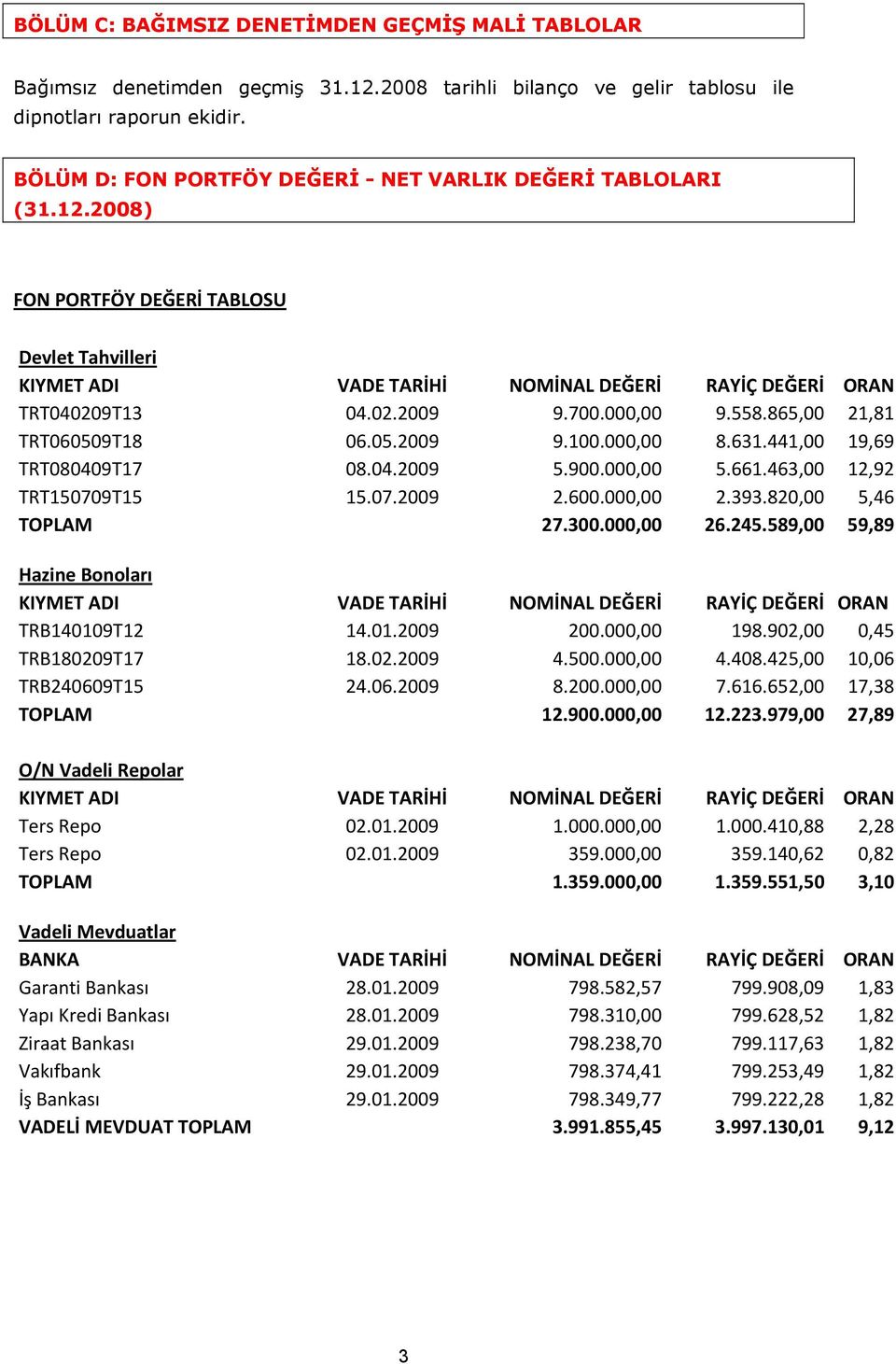 700.000,00 9.558.865,00 21,81 TRT060509T18 06.05.2009 9.100.000,00 8.631.441,00 19,69 TRT080409T17 08.04.2009 5.900.000,00 5.661.463,00 12,92 TRT150709T15 15.07.2009 2.600.000,00 2.393.