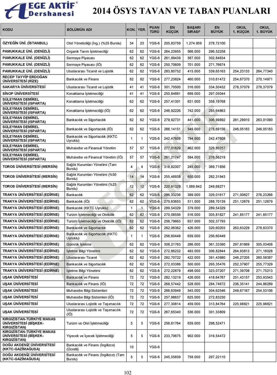 (DİZLİ) Uluslararası Ticaret ve Lojistik 62 62 YGS-6 283,80752 415.000 339,65163 254,23133 264,77340 RECEP TAYYİP ERDOĞAN ÜNİVERSİTESİ (RİZE) Bankacılık ve Finans 82 82 YGS-6 277,23824 460.