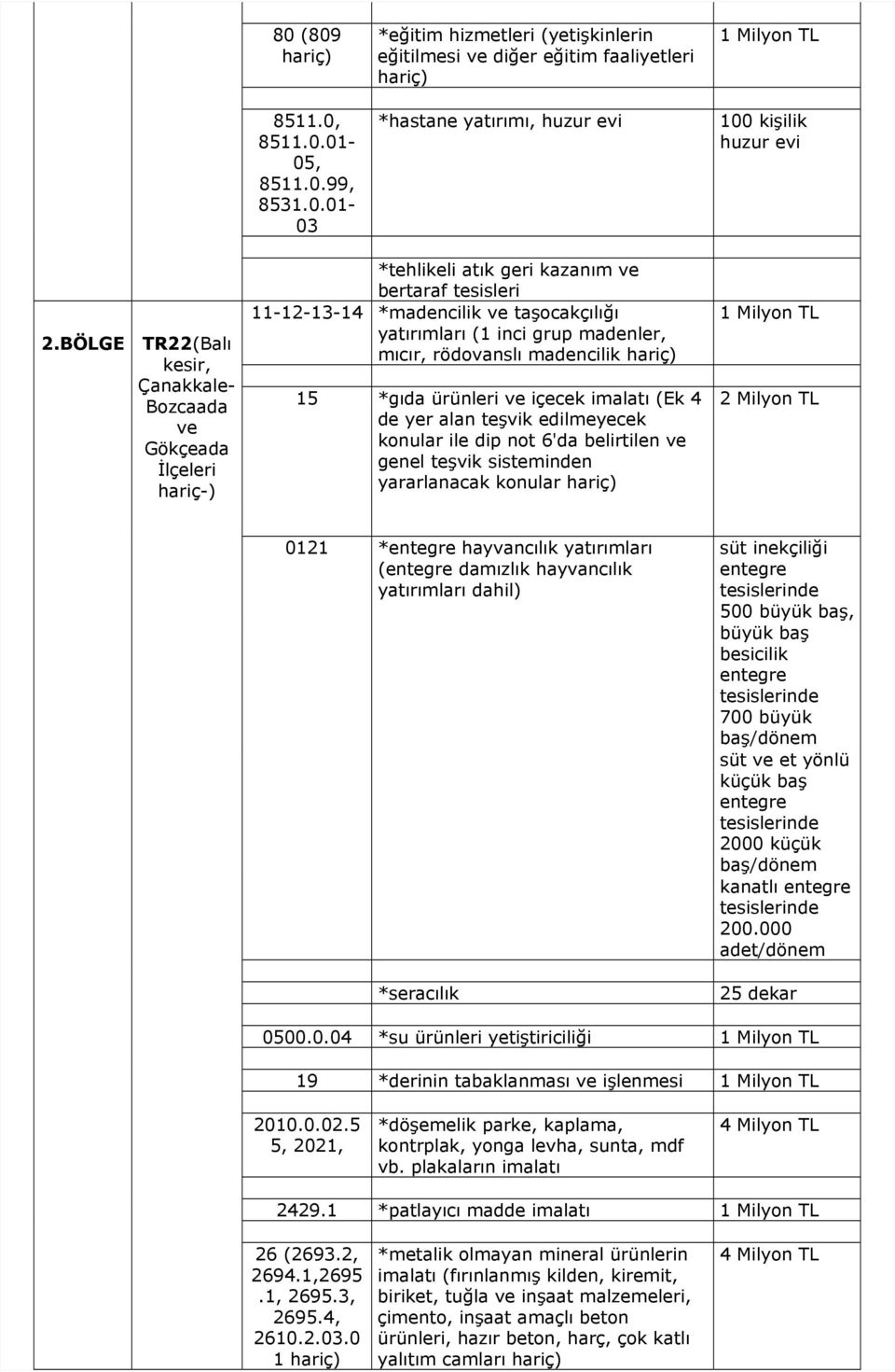 büyük 2000 küçük kanatlı *seracılık 25 dekar 0500.0.04 *su ürünleri yetiştiriciliği 19 *derinin tabaklanması ve işlenmesi 2010.0.02.