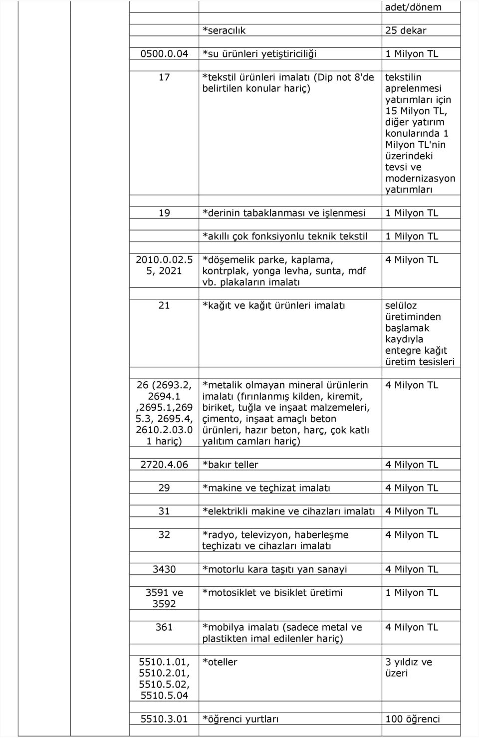 modernizasyon yatırımları 19 *derinin tabaklanması ve işlenmesi 2010.0.02.5 5, 2021 *akıllı çok fonksiyonlu teknik tekstil *döşemelik parke, kaplama, kontrplak, yonga levha, sunta, mdf vb.