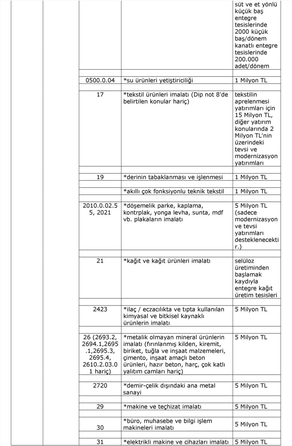 5 5, 2021 *akıllı çok fonksiyonlu teknik tekstil *döşemelik parke, kaplama, kontrplak, yonga levha, sunta, mdf vb. plakaların imalatı (sadece modernizasyon ve tevsi yatırımları desteklenecekti r.