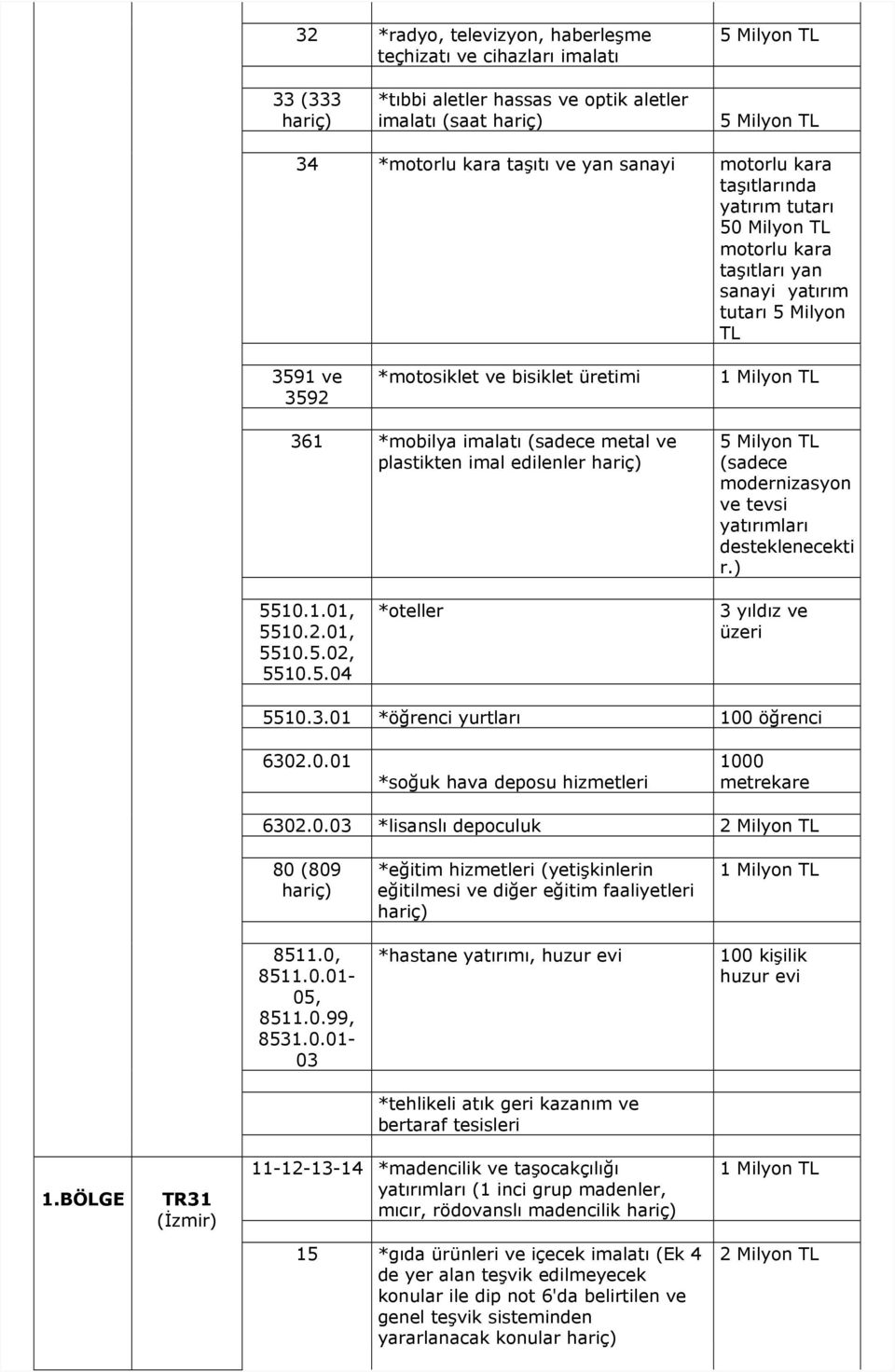 3592 *motosiklet ve bisiklet üretimi plastikten imal edilenler (sadece modernizasyon ve tevsi yatırımları desteklenecekti r.) 6302