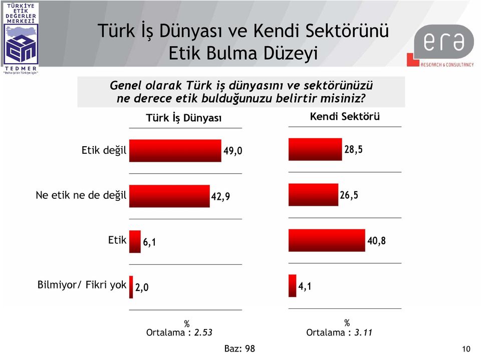 Türk İş Dünyası Kendi Sektörü Etik değil 49,0 28,5 Ne etik ne de değil 42,9