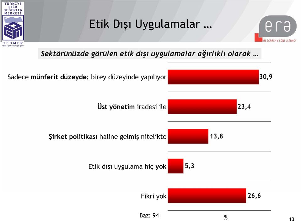 30,9 Üst yönetim iradesi ile 23,4 Şirket politikası haline gelmiş