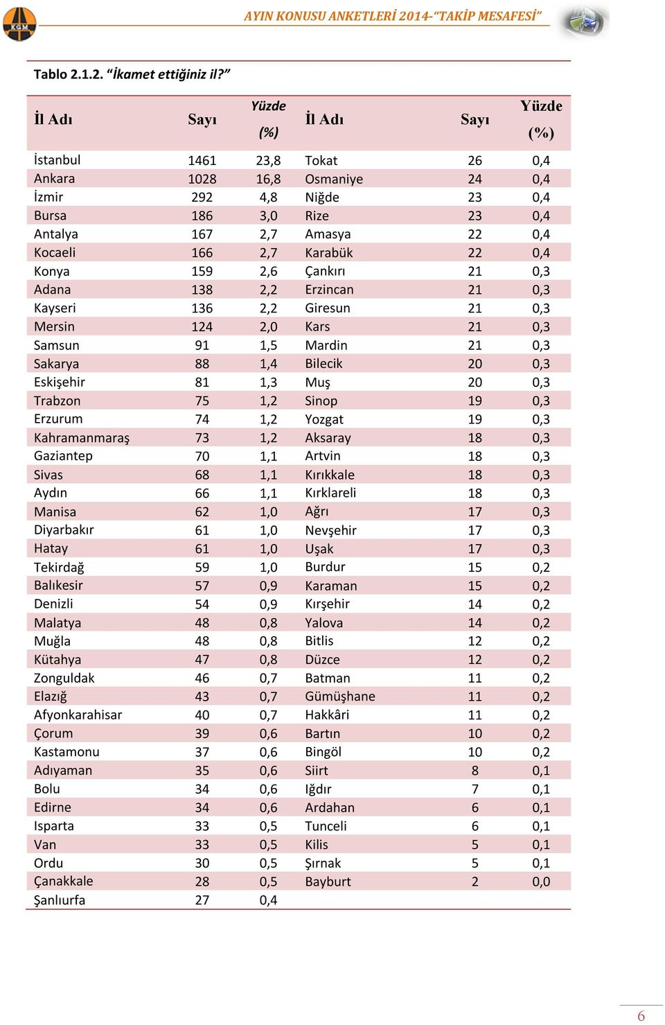 2,7 Karabük 22 0,4 Konya 159 2,6 Çankırı 21 0,3 Adana 138 2,2 Erzincan 21 0,3 Kayseri 136 2,2 Giresun 21 0,3 Mersin 124 2,0 Kars 21 0,3 Samsun 91 1,5 Mardin 21 0,3 Sakarya 88 1,4 Bilecik 20 0,3