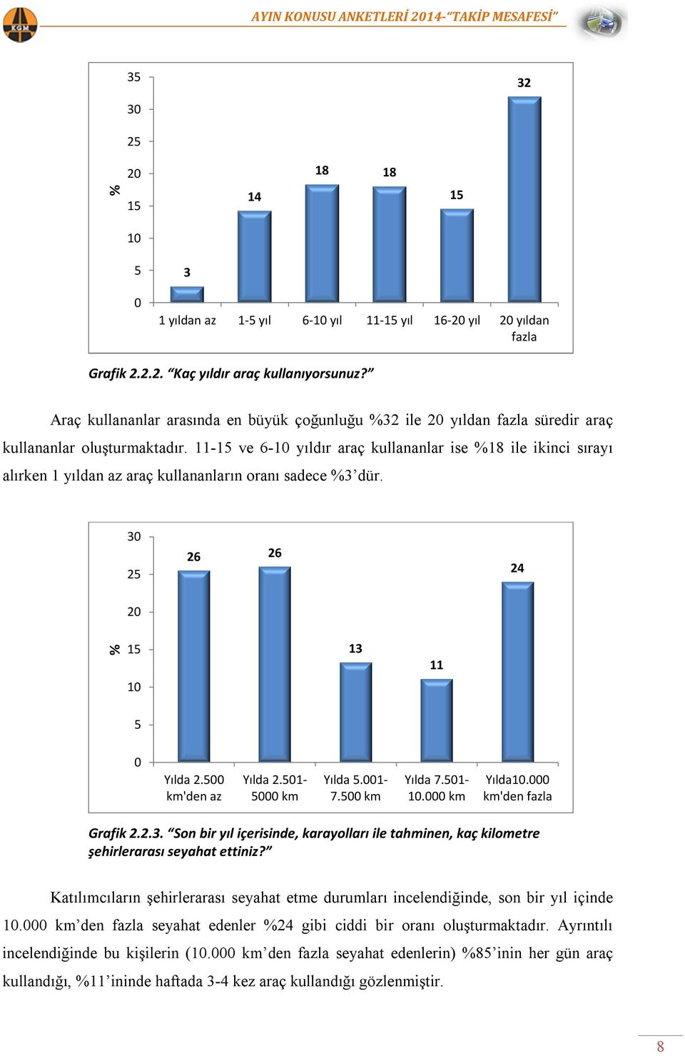 11-15 ve 6-10 yıldır araç kullananlar ise %18 ile ikinci sırayı alırken 1 yıldan az araç kullananların oranı sadece %3 dür. 30 25 26 26 24 20 % 15 13 11 10 5 0 Yılda 2.500 km'den az Yılda 2.