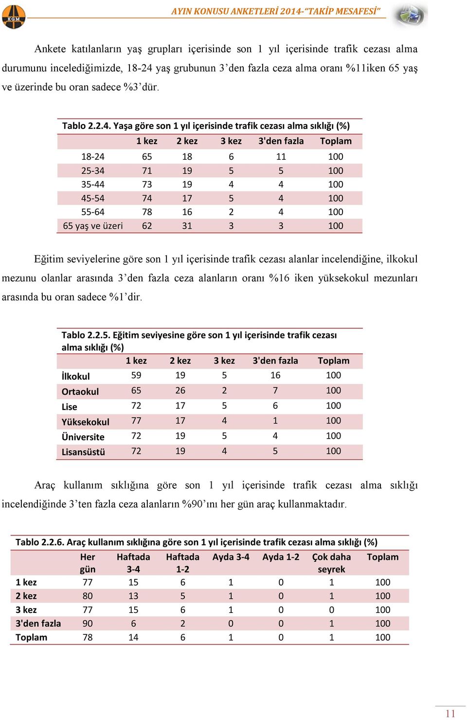 Yaşa göre son 1 yıl içerisinde trafik cezası alma sıklığı (%) 1 kez 2 kez 3 kez 3'den fazla Toplam 18-24 65 18 6 11 100 25-34 71 19 5 5 100 35-44 73 19 4 4 100 45-54 74 17 5 4 100 55-64 78 16 2 4 100