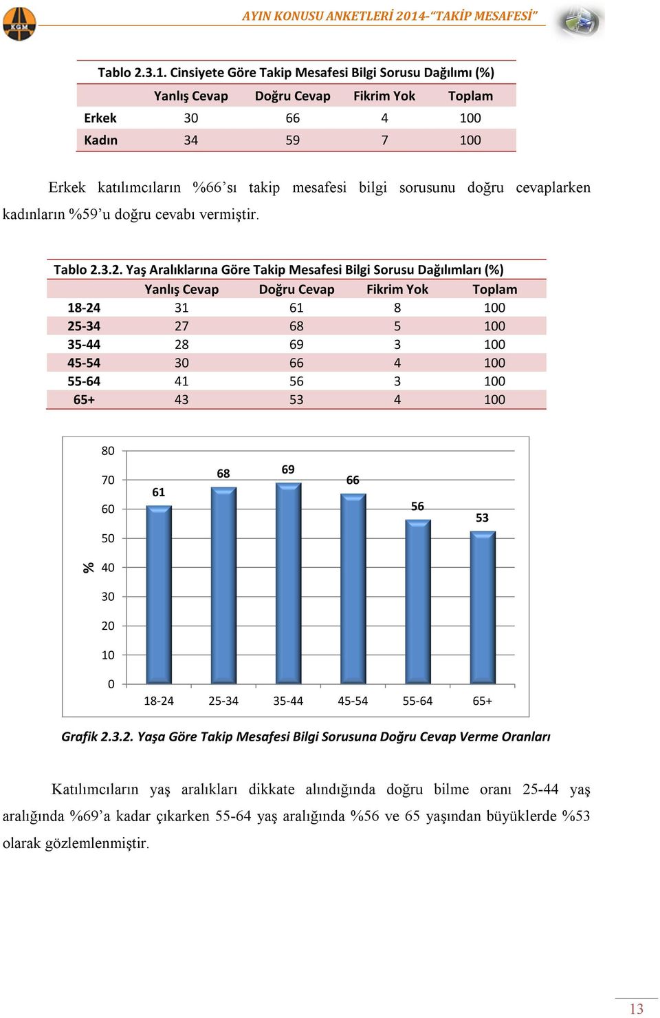 cevaplarken kadınların %59 u doğru cevabı vermiştir. Tablo 2.