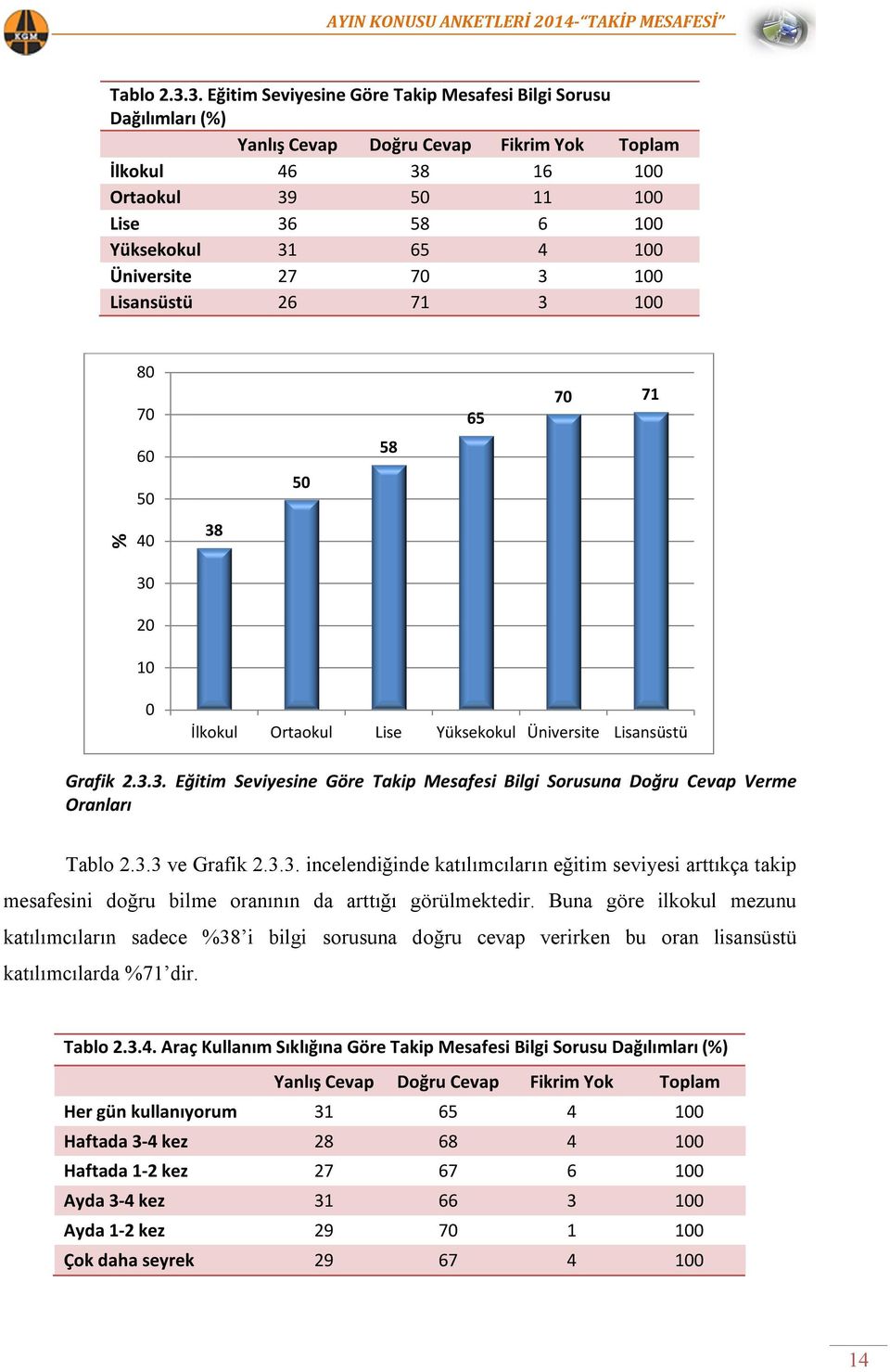 Üniversite 27 70 3 100 Lisansüstü 26 71 3 100 % 80 70 60 50 40 30 20 10 38 50 58 65 70 71 0 İlkokul Ortaokul Lise Yüksekokul Üniversite Lisansüstü Grafik 2.3.3. Eğitim Seviyesine Göre Takip Mesafesi Bilgi Sorusuna Doğru Cevap Verme Oranları 3 ve Grafik 2.