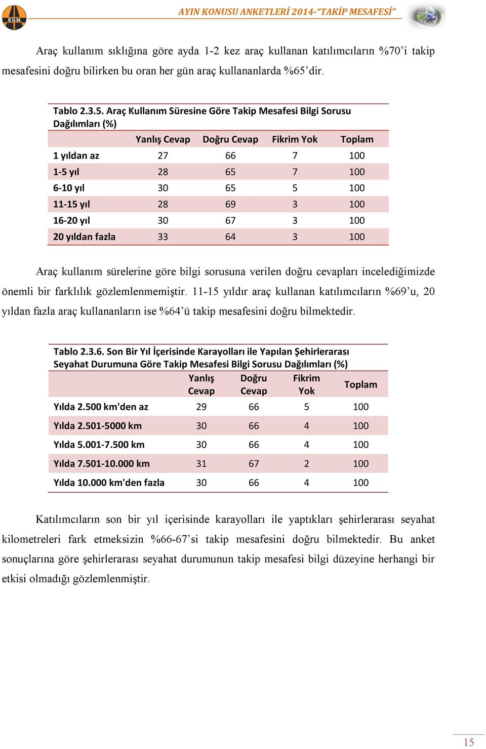 Araç Kullanım Süresine Göre Takip Mesafesi Bilgi Sorusu Dağılımları (%) Yanlış Cevap Doğru Cevap Fikrim Yok Toplam 1 yıldan az 27 66 7 100 1-5 yıl 28 65 7 100 6-10 yıl 30 65 5 100 11-15 yıl 28 69 3