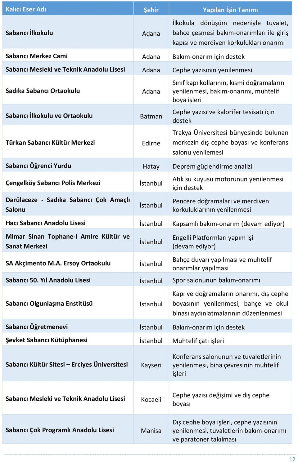 Adana Batman Edirne Sınıf kapı kollarının, kısmi doğramaların yenilenmesi, bakım-onarımı, muhtelif boya işleri Cephe yazısı ve kalorifer tesisatı için destek Trakya Üniversitesi bünyesinde bulunan