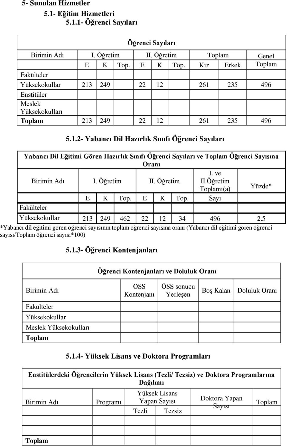 ve Birimin Adı I. Öğretim II. Öğretim II.Öğretim Toplamı(a) Yüzde* E K Top. E K Top. Sayı Fakülteler Yüksekokullar 213 249 462 22 12 34 496 2.